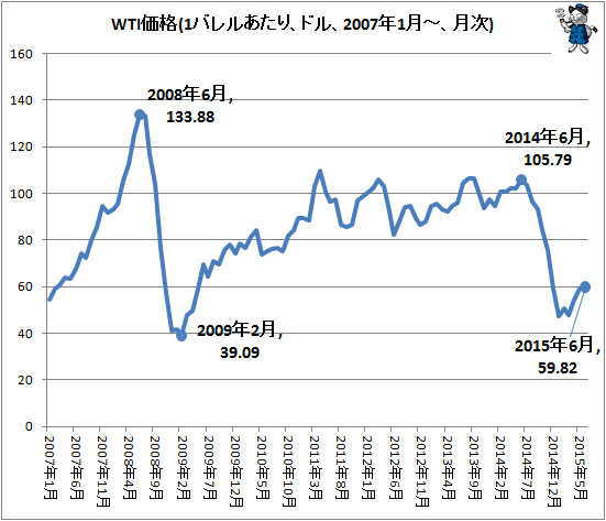 ↑ WTI価格(1バレルあたり、ドル、2007年1月-、月次)