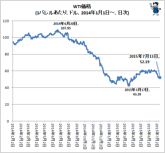 ↑ WTI価格(1バレルあたり、ドル、2014年1月1日-、日次)