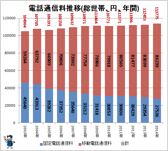 ↑ 電話通信料推移(総世帯、円、年間)(-2014年)