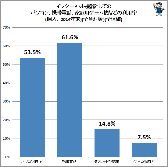↑ インターネット機器としてのパソコン、携帯電話、家庭用ゲーム機などの利用率(個人、2014年末)(全員対象)(全体値)