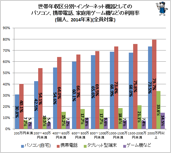 ↑ 世帯年収区分別・インターネット機器としてのパソコン、携帯電話、家庭用ゲーム機などの利用率(個人、2014年末)(全員対象)