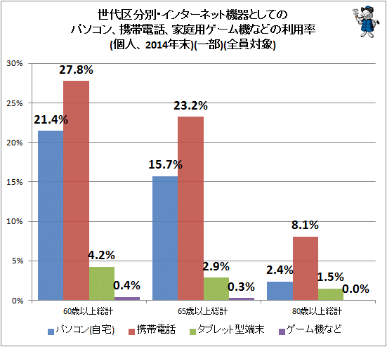 ↑世代区分別・インターネット機器としてのパソコン、携帯電話、家庭用ゲーム機などの利用率(個人、2014年末)(一部)(全員対象)