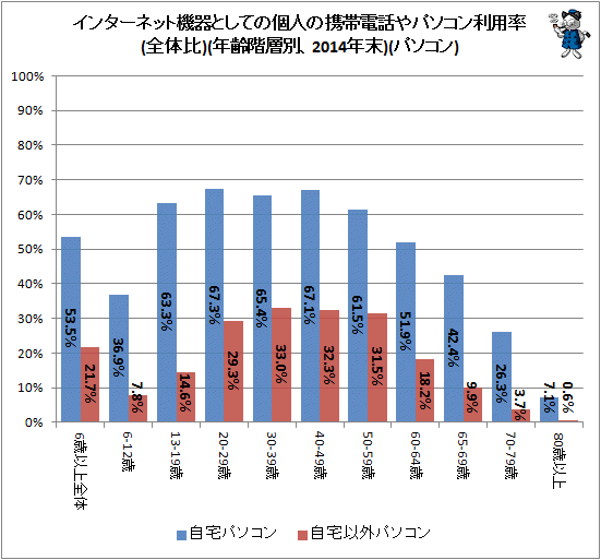 ↑ インターネット機器としての個人の携帯電話やパソコン利用率(全体比)(年齢階層別、2014年末)(パソコン)(再録)