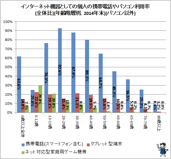 ↑ インターネット機器としての個人の携帯電話やパソコン利用率(全体比)(年齢階層別、2014年末)(パソコン以外)(再録)