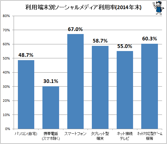 ↑ 利用端末別ソーシャルメディア利用率(2014年末)