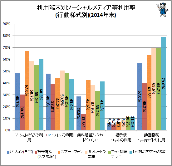↑ 利用端末別ソーシャルメディア等利用率(行動様式別)(2014年末)
