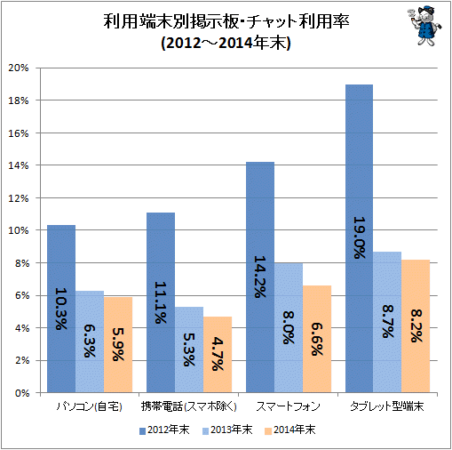 ↑ 利用端末別掲示板・チャット利用率(2012-2014年末)