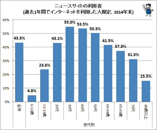 ↑ ニュースサイトの利用者(過去1年間でインターネットを利用した人限定、2014年末)