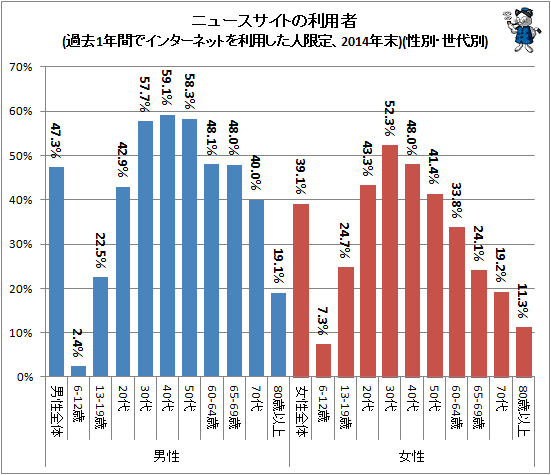 ↑ ニュースサイトの利用者(過去1年間でインターネットを利用した人限定、2014年末)(性別、世代別)