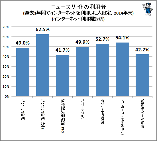 ↑ ニュースサイトの利用者(過去1年間でインターネットを利用した人限定、2014年末)(インターネット利用機器別)