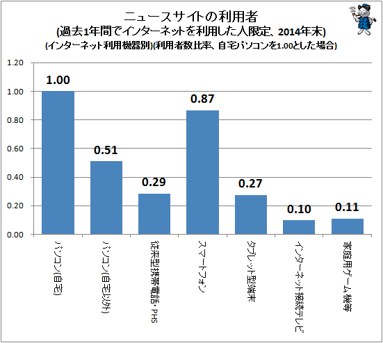 ↑ ニュースサイトの利用者(過去1年間でインターネットを利用した人限定、2014年末)(インターネット利用機器別)(利用者数比率、自宅パソコンを1.00とした場合)