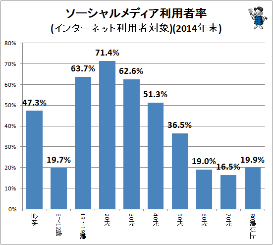 ↑ ソーシャルメディア利用者率(インターネット利用者対象)(2014年末)