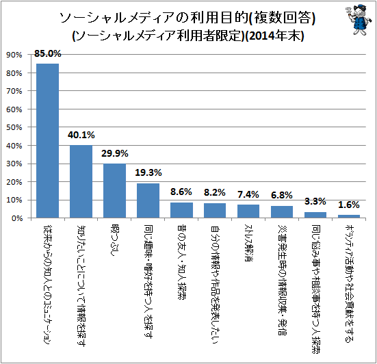 ↑ ソーシャルメディアの利用目的(ソーシャルメディア利用者限定)(複数回答)(2014年末)