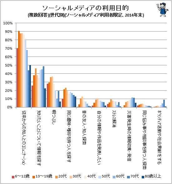 ↑ ソーシャルメディアの利用目的(複数回答)(世代別)(ソーシャルメディア利用者限定、2014年末)