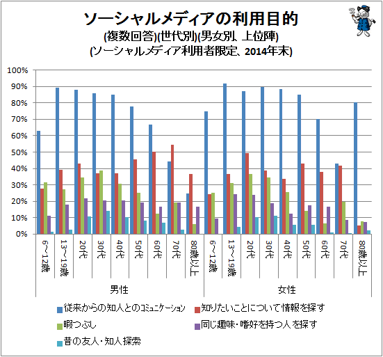 ↑ ソーシャルメディアの利用目的(複数回答)(世代別)(男女別、上位陣)(ソーシャルメディア利用者限定、2014年末)