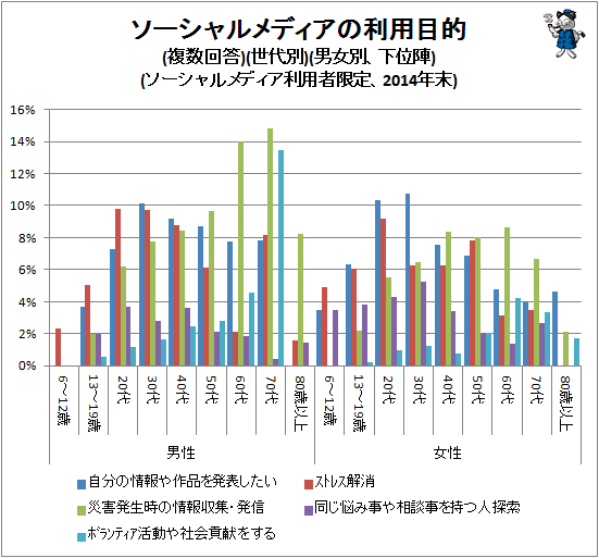 ↑ ソーシャルメディアの利用目的(複数回答)(世代別)(男女別、上位陣)(ソーシャルメディア利用者限定、2014年末)