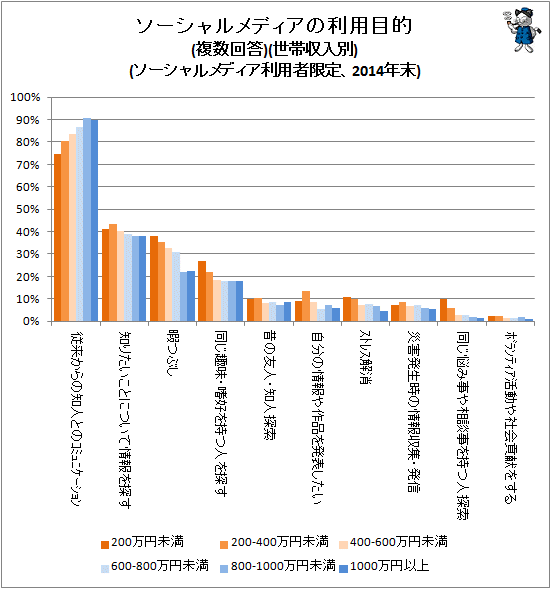 ↑ ソーシャルメディアの利用目的(複数回答)(世帯収入別)(ソーシャルメディア利用者限定、2014年末)