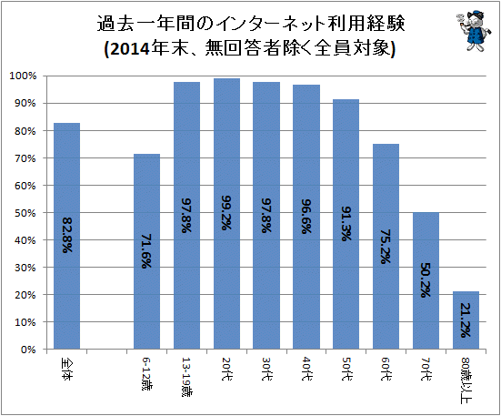 ↑ 過去一年間のインターネット利用経験(2014年末、無回答者除く全員対象)