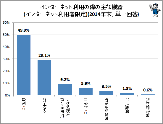 ↑ 家庭内インターネット利用の際の主な機器(インターネット利用者限定)(2014年末、単一回答)