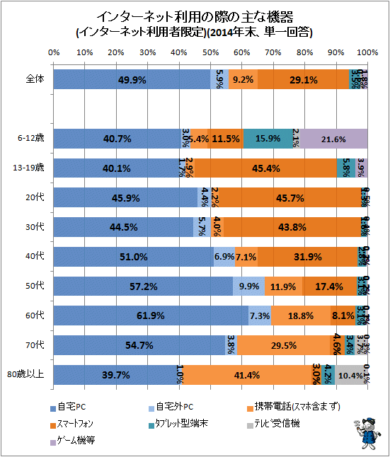 ↑ 家庭内インターネット利用の際の主な機器(インターネット利用者限定)(2014年末、単一回答)(世代別)