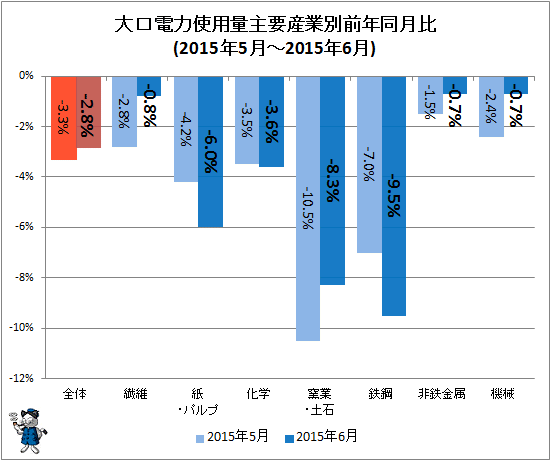 ↑ 大口電力使用量産業別前年同月比(2015年5月-2015年6月)