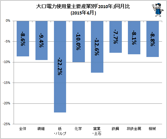 ↑ 大口電力使用量産業別「2010年」同月比(2015年6月)