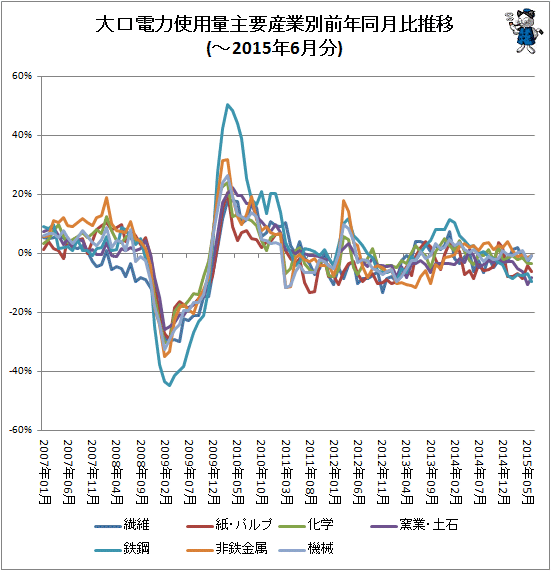 ↑ 大口電力使用量産業別前年同月比推移(-2015年6月分)