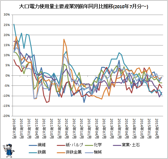 ↑ 大口電力使用量産業別前年同月比推移(2010年7月分-)