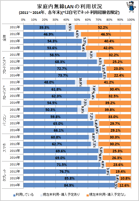 ↑ 家庭内無線LANの利用状況(2011年末-2014年末)