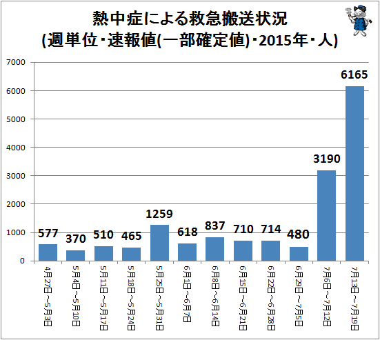 ↑ 熱中症による救急搬送状況(週単位・速報値(一部確定値)・2015年・人)