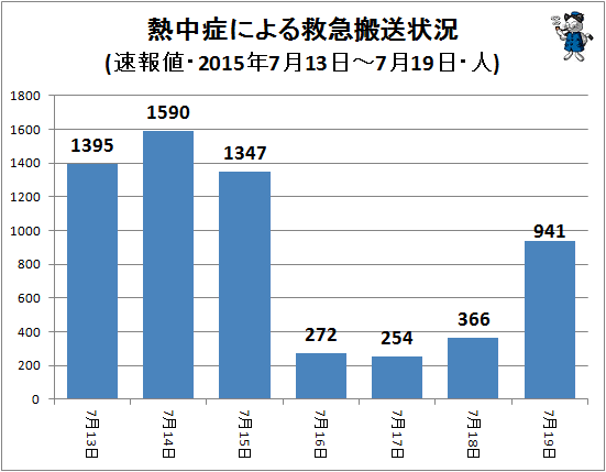 ↑ 熱中症による救急搬送状況(該当週・日単位・速報値・2015年・人)