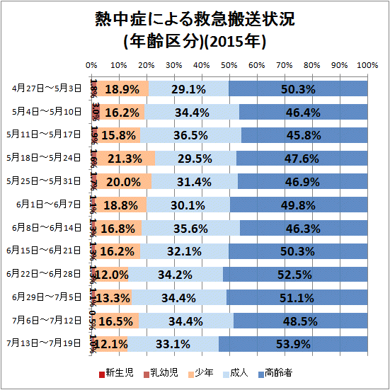 ↑ 熱中症による救急搬送状況(年齢区分)(2015年)