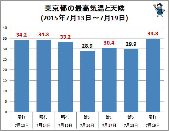 ↑ 東京都の最高気温と天候(2015年7月13日-7月19日)