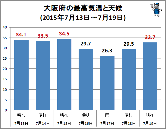 ↑ 大阪府の最高気温と天候(2015年7月13日-7月19日)