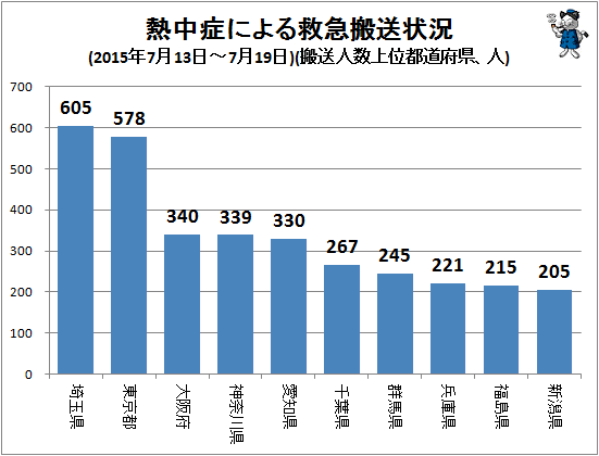 ↑ 熱中症による救急搬送状況(2015年7月13日-7月19日)(搬送人数上位都道府県、人)