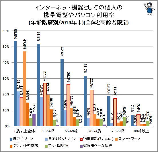 ↑ インターネット機器としての個人の携帯電話やパソコン利用率(年齢階層別/2014年末)(全体と高齢者限定)
