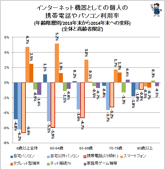 ↑ インターネット機器としての個人の携帯電話やパソコン利用率(年齢階層別/2013年末から2014年末への変移)(全体と高齢者限定)