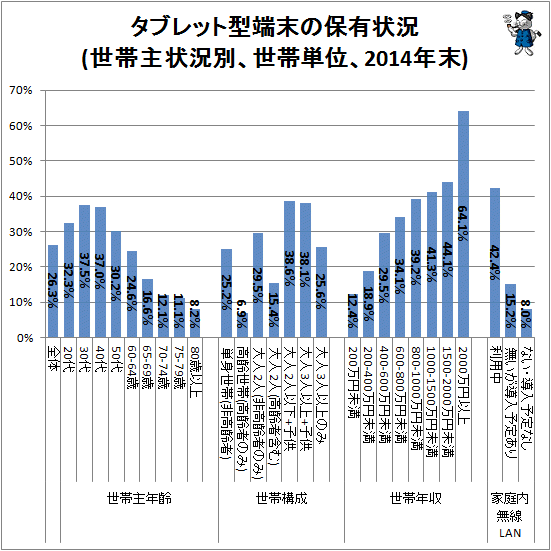↑ タブレット型端末の保有状況(世帯単位、2014年末)