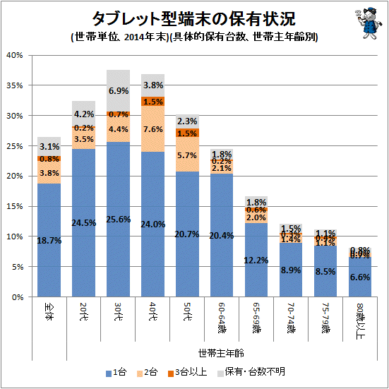 ↑ タブレット型端末の保有状況(世帯単位、2014年末)(具体的保有台数、世帯主年齢別)