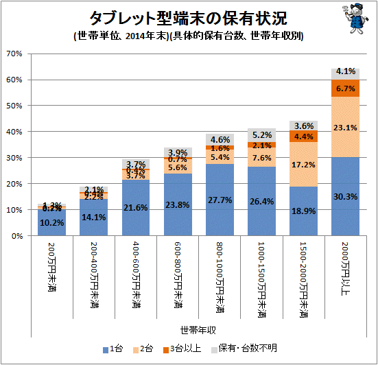 ↑ タブレット型端末の保有状況(世帯単位、2014年末)(具体的保有台数、世帯主年収別)