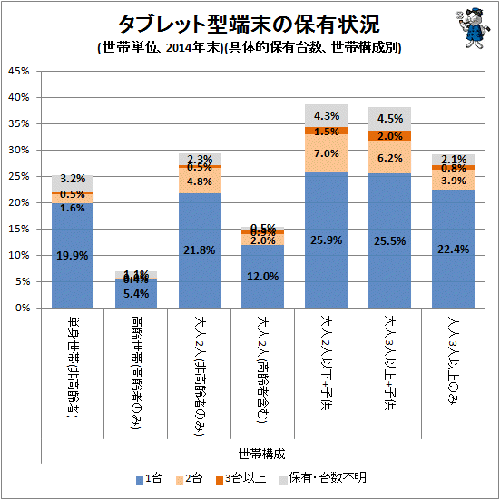 ↑ タブレット型端末の保有状況(世帯単位、2014年末)(具体的保有台数、世帯構成別)