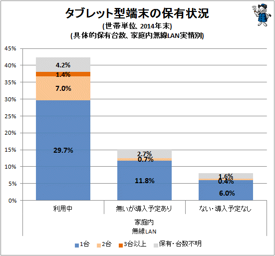 ↑ タブレット型端末の保有状況(世帯単位、2014年末)(具体的保有台数、家庭内無線LAN実情別)