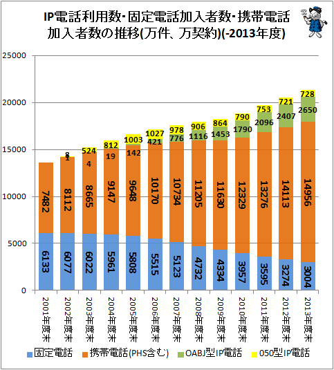 ↑ IP電話利用数・固定電話加入者数・携帯電話加入者数の推移(万件、万契約)(-2013年度末)(積上げ)(再録)