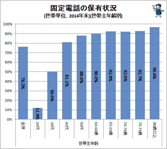 ↑ 固定電話の保有状況(世帯単位、2014年末)(世帯主年齢別)