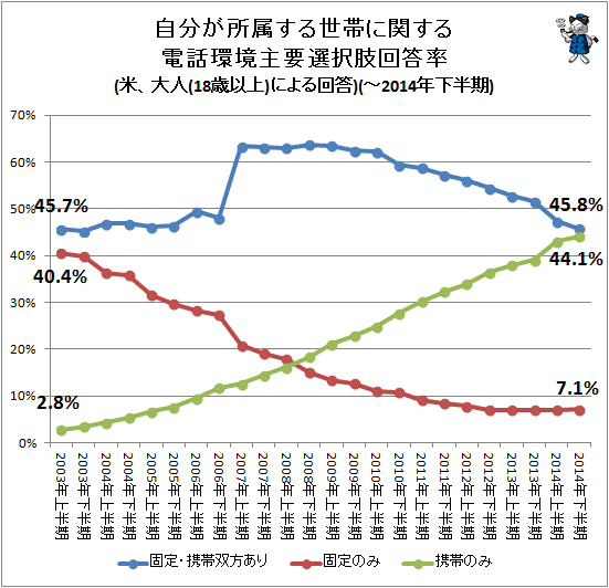 ↑ 自分が所属する世帯に関する電話環境主要選択肢回答率(米、大人(18歳以上)による回答)(-2014年下半期)(再録)