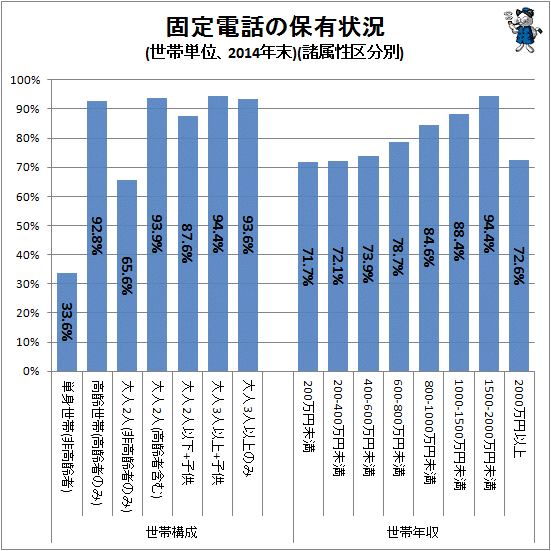 ↑ 固定電話の保有状況(世帯単位、2014年末)(諸属性区分別)