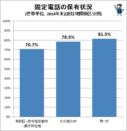 ↑ 固定電話の保有状況(世帯単位、2014年末)(居住地関係区分別)
