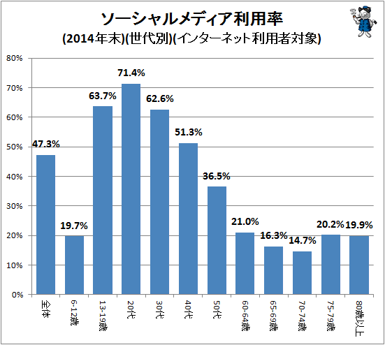 ↑ ソーシャルメディア利用率(2014年末)(世代別)(インターネット利用者対象)