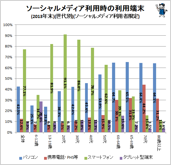 ↑ ソーシャルメディア利用時の利用端末(2013年末)(世代別)(ソーシャルメディア利用者限定)