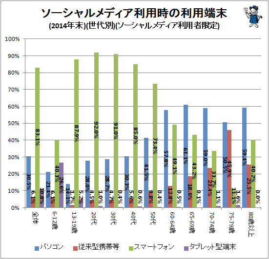 ↑ ソーシャルメディア利用時の利用端末(2014年末)(世代別)(ソーシャルメディア利用者限定)